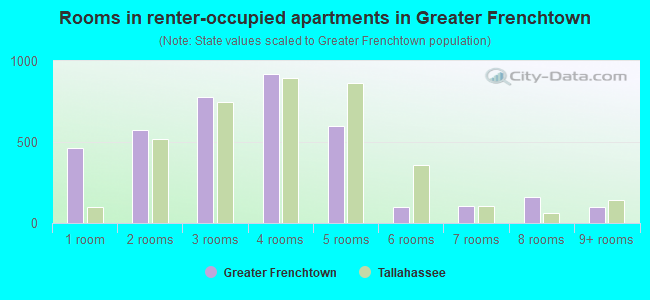 Rooms in renter-occupied apartments in Greater Frenchtown