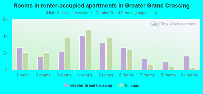 Rooms in renter-occupied apartments in Greater Grand Crossing