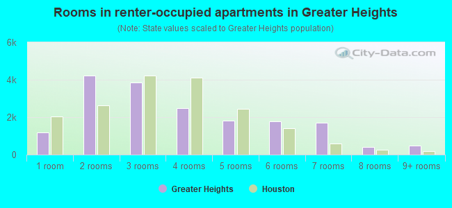 Rooms in renter-occupied apartments in Greater Heights