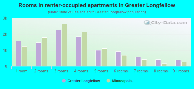 Rooms in renter-occupied apartments in Greater Longfellow