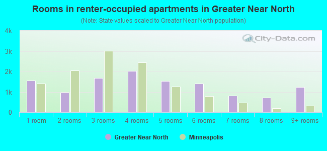 Rooms in renter-occupied apartments in Greater Near North