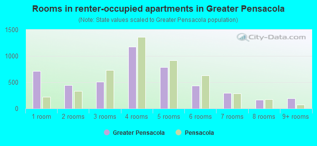 Rooms in renter-occupied apartments in Greater Pensacola