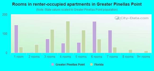 Rooms in renter-occupied apartments in Greater Pinellas Point