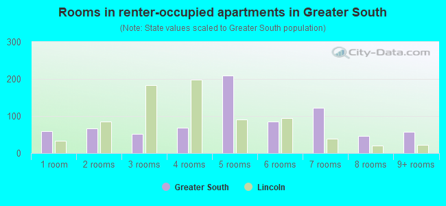 Rooms in renter-occupied apartments in Greater South