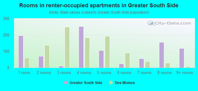 Rooms in renter-occupied apartments in Greater South Side