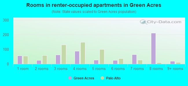 Rooms in renter-occupied apartments in Green Acres