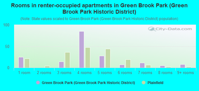 Rooms in renter-occupied apartments in Green Brook Park (Green Brook Park Historic District)