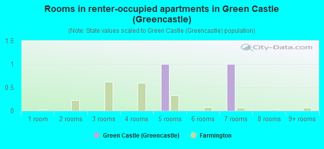 Rooms in renter-occupied apartments in Green Castle (Greencastle)