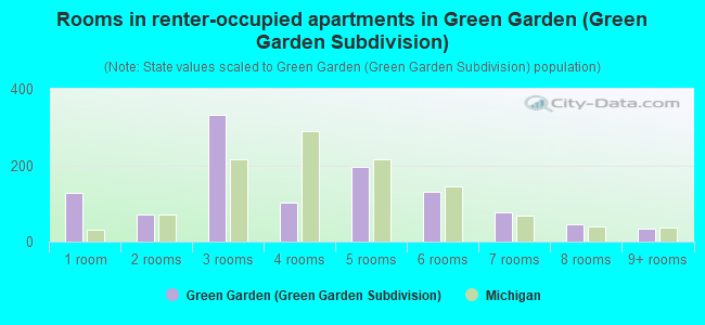Rooms in renter-occupied apartments in Green Garden (Green Garden Subdivision)