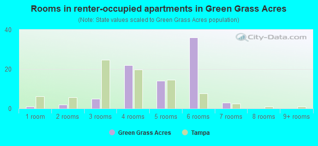 Rooms in renter-occupied apartments in Green Grass Acres