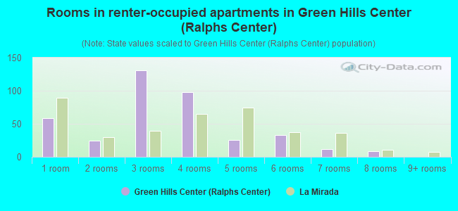 Rooms in renter-occupied apartments in Green Hills Center (Ralphs Center)