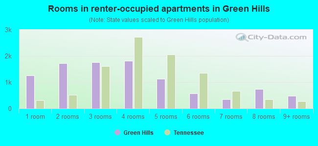 Rooms in renter-occupied apartments in Green Hills
