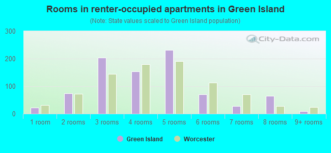Rooms in renter-occupied apartments in Green Island