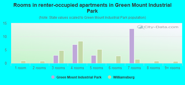 Rooms in renter-occupied apartments in Green Mount Industrial Park
