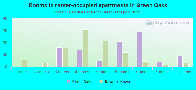 Rooms in renter-occupied apartments in Green Oaks