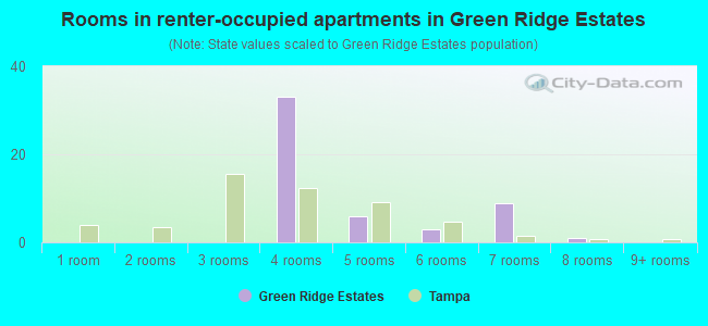 Rooms in renter-occupied apartments in Green Ridge Estates