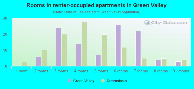 Rooms in renter-occupied apartments in Green Valley