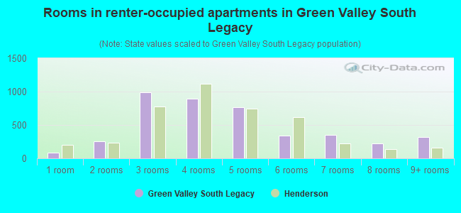 Rooms in renter-occupied apartments in Green Valley South Legacy