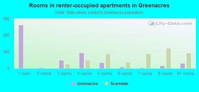 Rooms in renter-occupied apartments in Greenacres