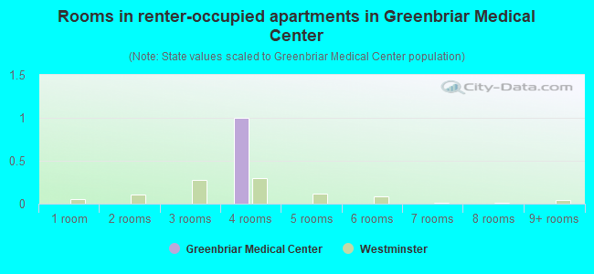 Rooms in renter-occupied apartments in Greenbriar Medical Center