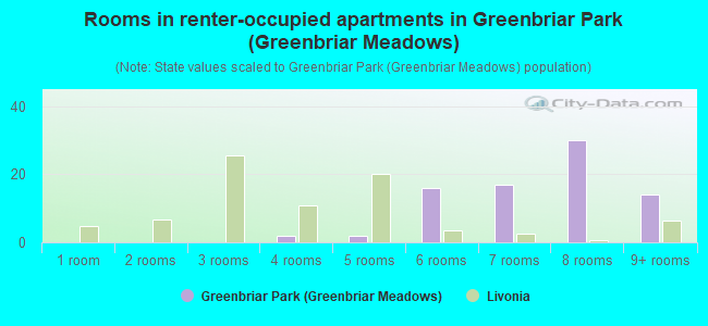 Rooms in renter-occupied apartments in Greenbriar Park (Greenbriar Meadows)