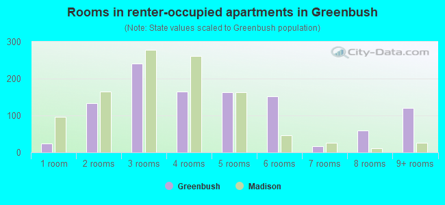 Rooms in renter-occupied apartments in Greenbush