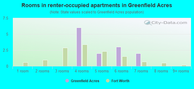 Rooms in renter-occupied apartments in Greenfield Acres