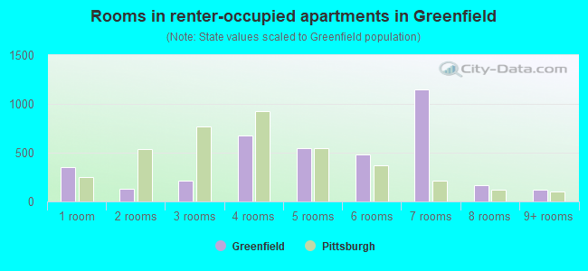 Rooms in renter-occupied apartments in Greenfield