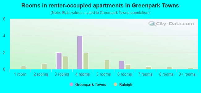 Rooms in renter-occupied apartments in Greenpark Towns