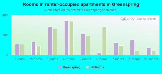 Rooms in renter-occupied apartments in Greenspring