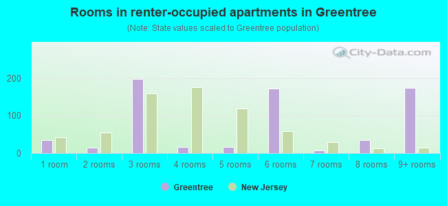 Rooms in renter-occupied apartments in Greentree