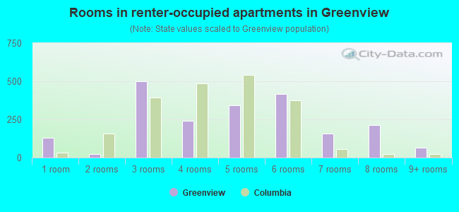 Rooms in renter-occupied apartments in Greenview