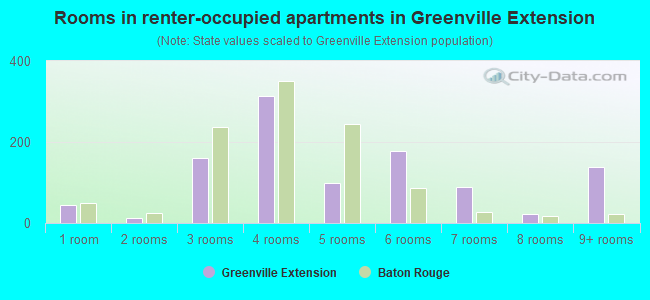 Rooms in renter-occupied apartments in Greenville Extension