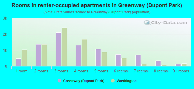 Rooms in renter-occupied apartments in Greenway (Dupont Park)