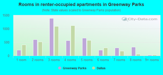 Rooms in renter-occupied apartments in Greenway Parks