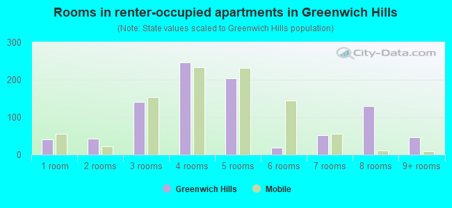 Rooms in renter-occupied apartments in Greenwich Hills