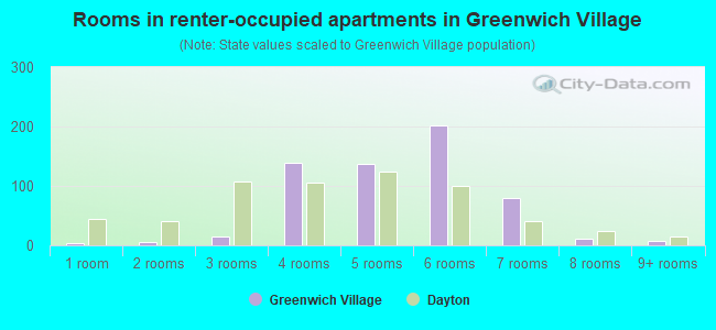 Rooms in renter-occupied apartments in Greenwich Village