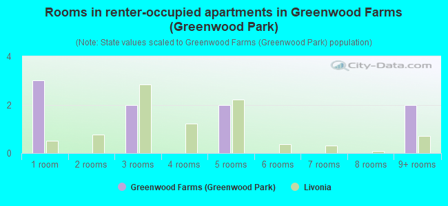Rooms in renter-occupied apartments in Greenwood Farms (Greenwood Park)
