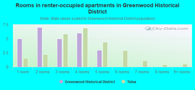 Rooms in renter-occupied apartments in Greenwood Historical District