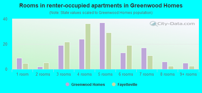 Rooms in renter-occupied apartments in Greenwood Homes
