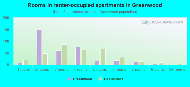 Rooms in renter-occupied apartments in Greenwood
