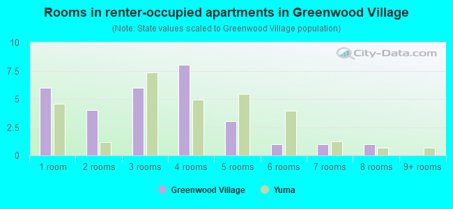Rooms in renter-occupied apartments in Greenwood Village