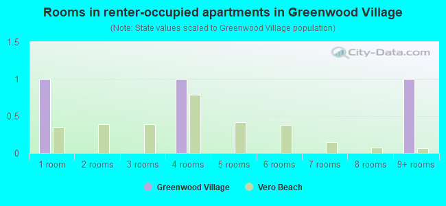 Rooms in renter-occupied apartments in Greenwood Village
