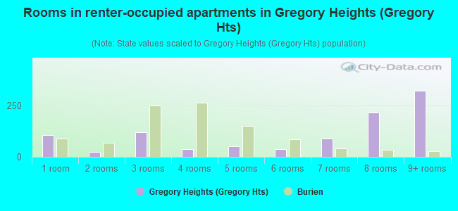 Rooms in renter-occupied apartments in Gregory Heights (Gregory Hts)