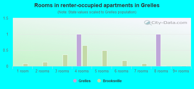 Rooms in renter-occupied apartments in Grelles