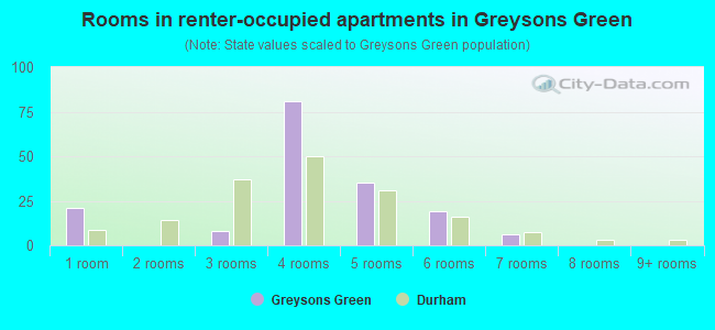 Rooms in renter-occupied apartments in Greysons Green