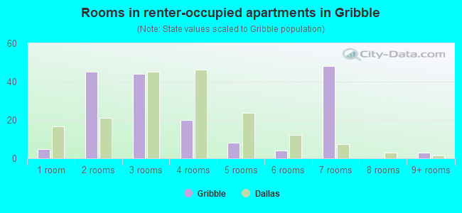 Rooms in renter-occupied apartments in Gribble