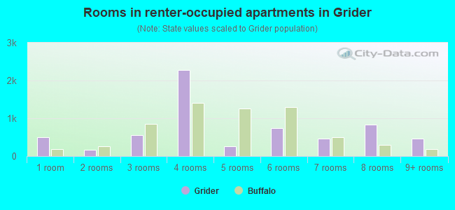 Rooms in renter-occupied apartments in Grider
