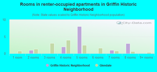Rooms in renter-occupied apartments in Griffin Historic Neighborhood