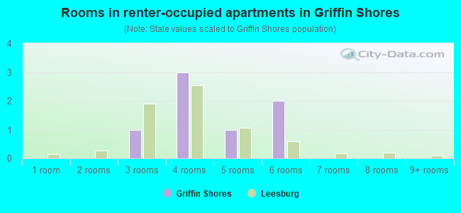Rooms in renter-occupied apartments in Griffin Shores